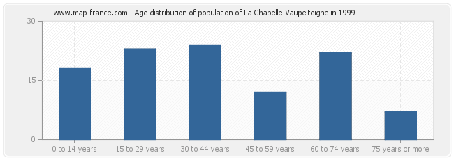 Age distribution of population of La Chapelle-Vaupelteigne in 1999
